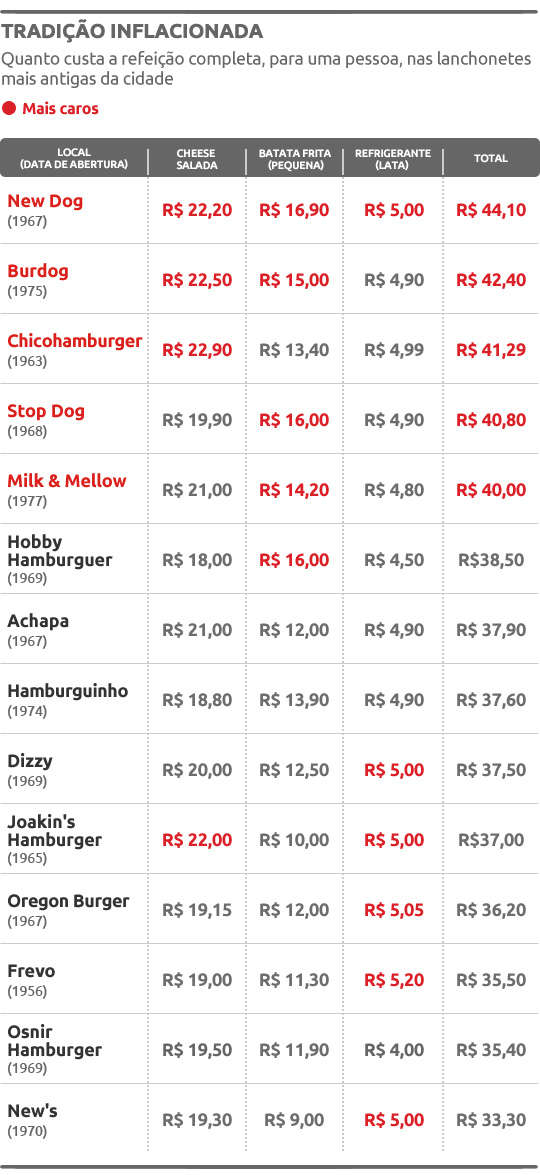 Quanto custa comer nas lanchonetes tradicionais