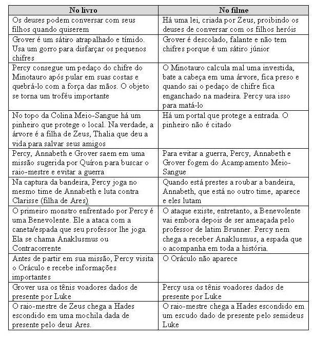 Percy Jackson e o jogo das diferenças