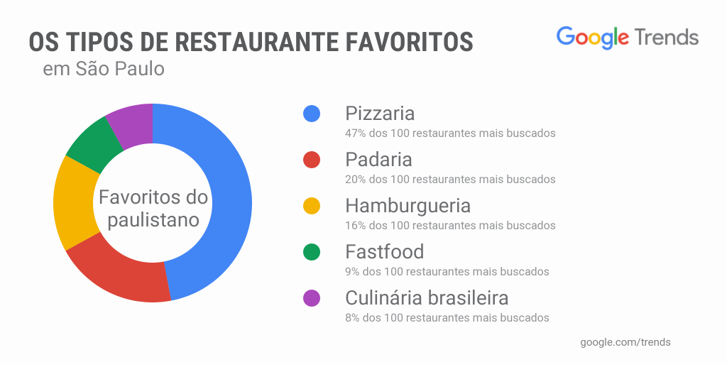 Restaurantes Busca Google