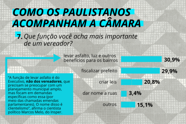 Não é bem por aí: parcela da população paulistana atribui funções erradas aos vereadores Não é bem por aí: parcela da população paulistana atribui funções erradas aos vereadores