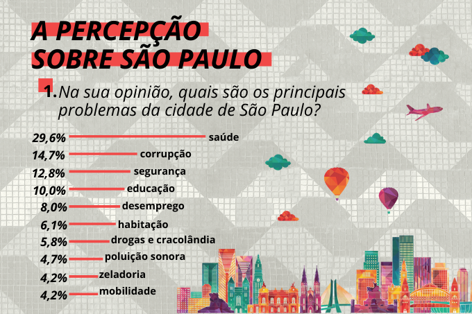 Problemas na metr&oacute;pole: principais queixas s&atilde;o nas &aacute;reas da sa&uacute;de, seguran&ccedil;a e educa&ccedil;&atilde;o