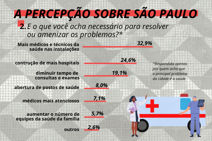 Muito para melhorar: queixas abrangem toda a &aacute;rea da sa&uacute;de