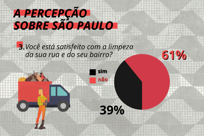 Falta limpeza: paulistanos n&atilde;o est&atilde;o satisfeitos com o servi&ccedil;o de coleta de lixo