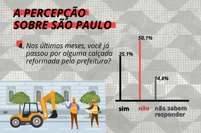 Reforma das cal&ccedil;adas: metade dos entrevistados nunca passaram por uma das obras