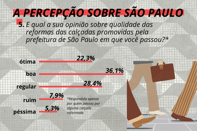 T&aacute; j&oacute;ia: maioria considera como "boa" a qualidade das novas cal&ccedil;adas