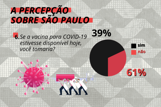 N&atilde;o convenceu todo mundo: parcela expressiva da popula&ccedil;&atilde;o paulistana n&atilde;o tomaria a vacina contra o coronav&iacute;rus hoje