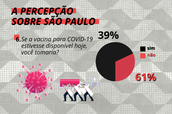 N&atilde;o convenceu todo mundo: parcela expressiva da popula&ccedil;&atilde;o paulistana n&atilde;o tomaria a vacina contra o coronav&iacute;rus hoje