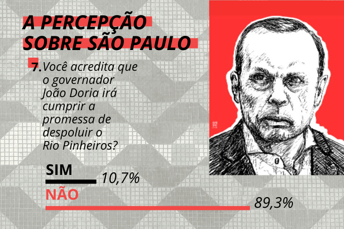 Credibilidade em xeque: popula&ccedil;&atilde;o n&atilde;o acredita na despolui&ccedil;&atilde;o do rio Pinheiros pelo governo Jo&atilde;o Doria