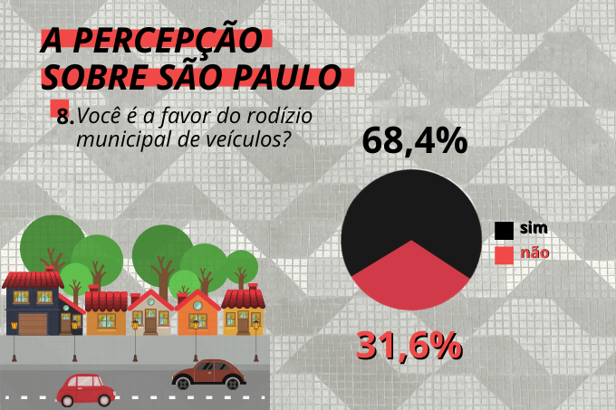 Sim ao rod&iacute;zio: maior parte da popula&ccedil;&atilde;o &eacute; a favor da medida