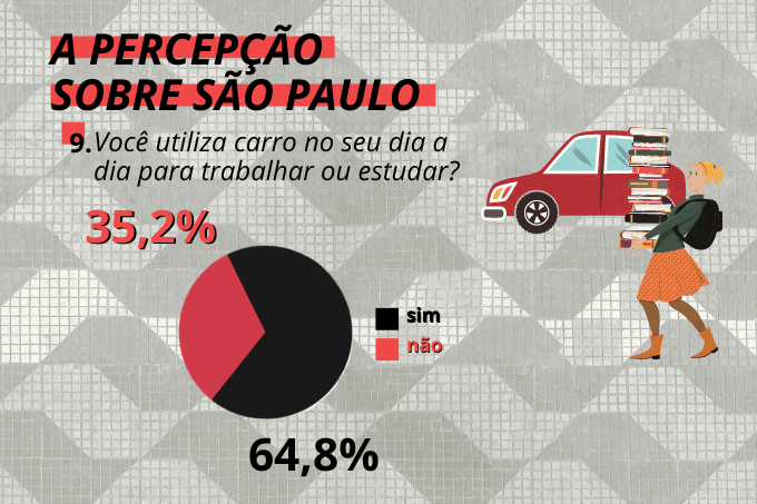 De carro &eacute; mais perto: 64% dos entrevistados usa o ve&iacute;culo para trabalhar ou estudar