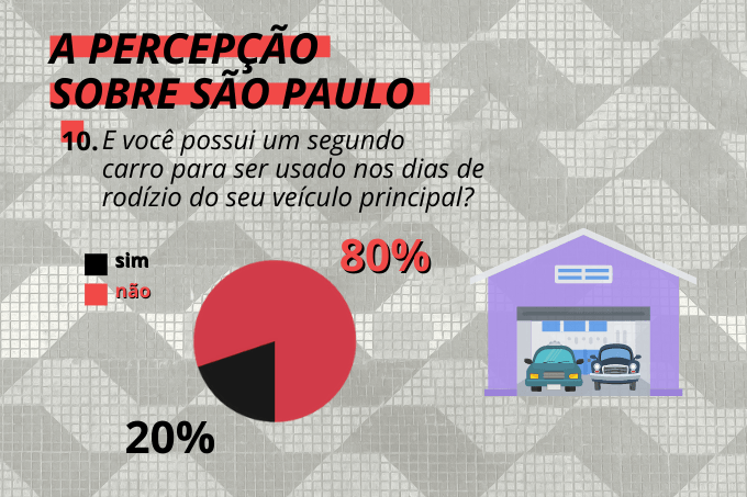N&atilde;o &eacute; para todos: apenas 20% dos entrevistados disp&otilde;e de outro ve&iacute;culo para os dias de rod&iacute;zio