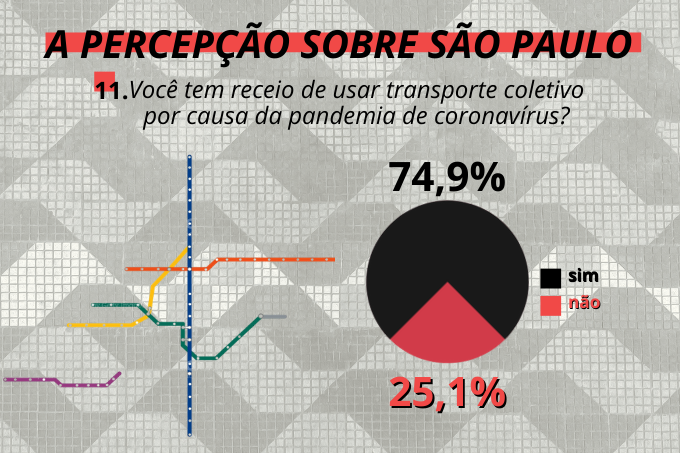 Medo no transporte: mais de 70% dos paulistanos teme se contaminar com covid-19 nos metr&ocirc;s e &ocirc;nibus da cidade