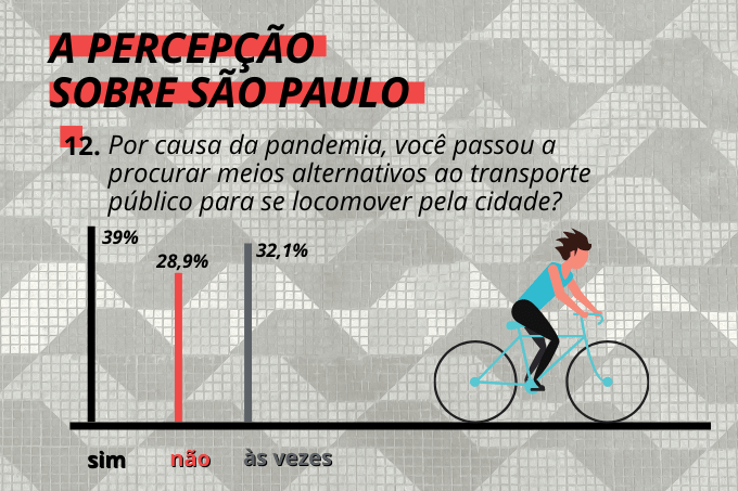 Novos h&aacute;bitos: quase 40% buscou meios de locomo&ccedil;&atilde;o alternativos ao p&uacute;blico