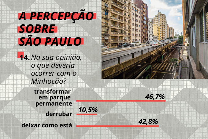 Derrubar n&atilde;o &eacute; op&ccedil;&atilde;o: maior parte dos paulistanos opta por um parque no lugar do Minhoc&atilde;o ou manter a estrutura como est&aacute;