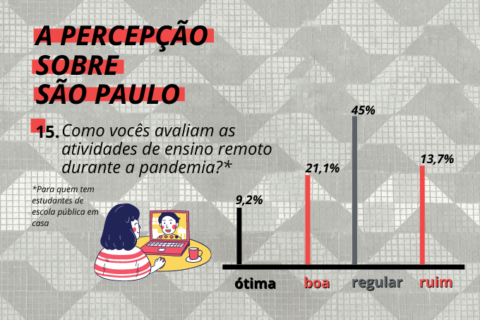 Podia ser melhor: 45% dos entrevistados avalia como "regular" o ensino &agrave; dist&acirc;ncia