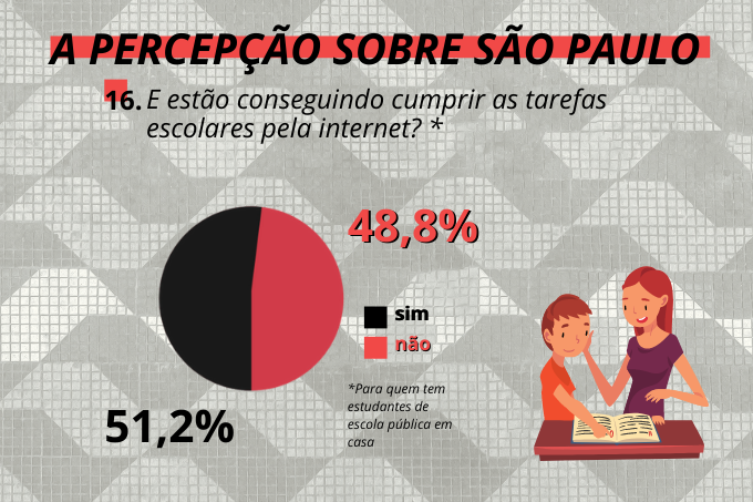 Nem sempre d&aacute; certo: mais da metade dos alunos n&atilde;o tem conseguido cumprir com as tarefas em casa
