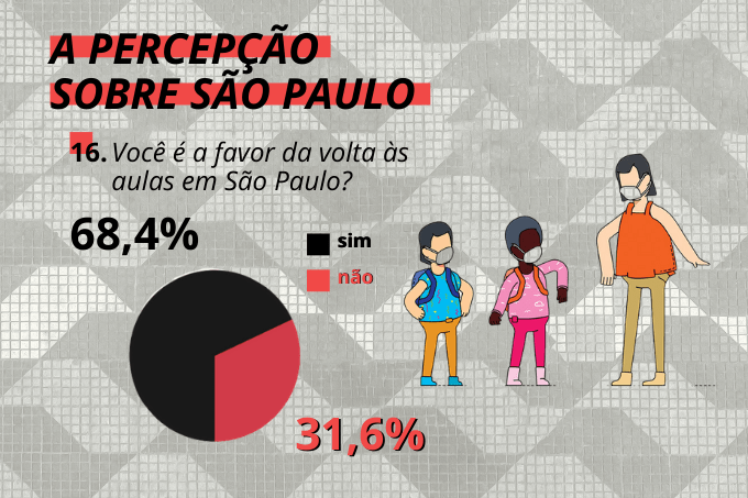 Nada de escola: quase 70% dos paulistanos n&atilde;o apoia a volta &agrave;s aulas