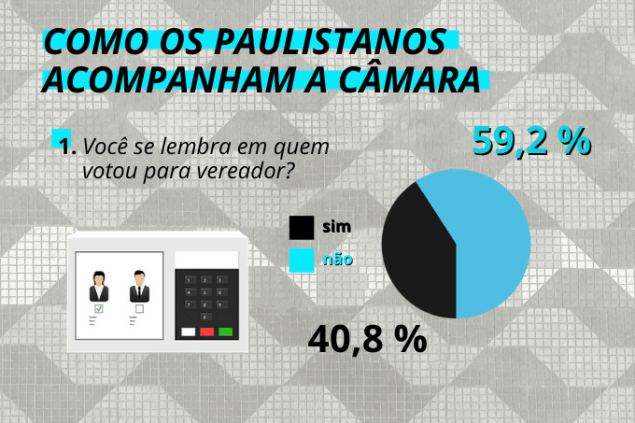 Memória fraca: mais da metade dos paulistanos não lembra em quem votou pára vereador em 2016 Memória fraca: mais da metade dos paulistanos não lembra em quem votou pára vereador em 2016