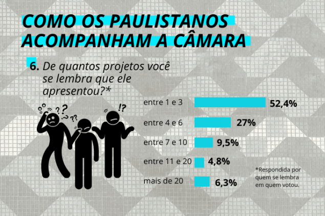 Esquecidos: paulistanos lembram entre uma e três propostas feitas pelos candidatos Esquecidos: paulistanos lembram entre uma e três propostas feitas pelos candidatos