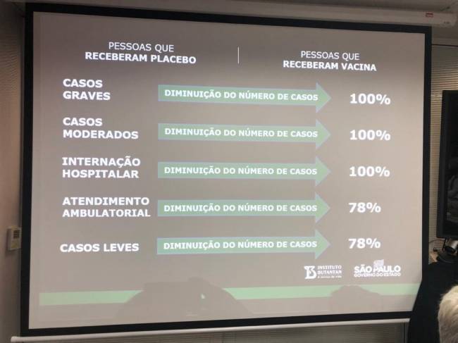 Vacina CoronaVac Vacina CoronaVac: eficácia de 78% a 100%