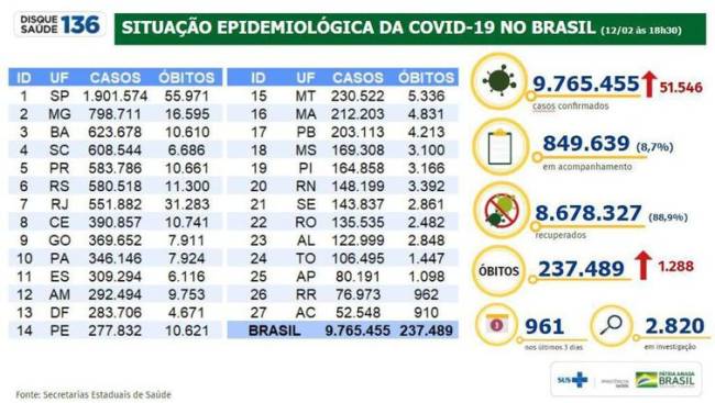 whatsapp_image_2021-02-12_at_20.11.41 Ranking de estados na pandemia de Covid-19: São Paulo na primeira posição
