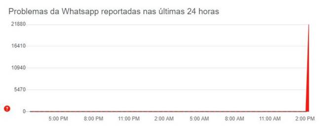 whatsapp Reclamações sobre o Whatsapp no site Downdetector