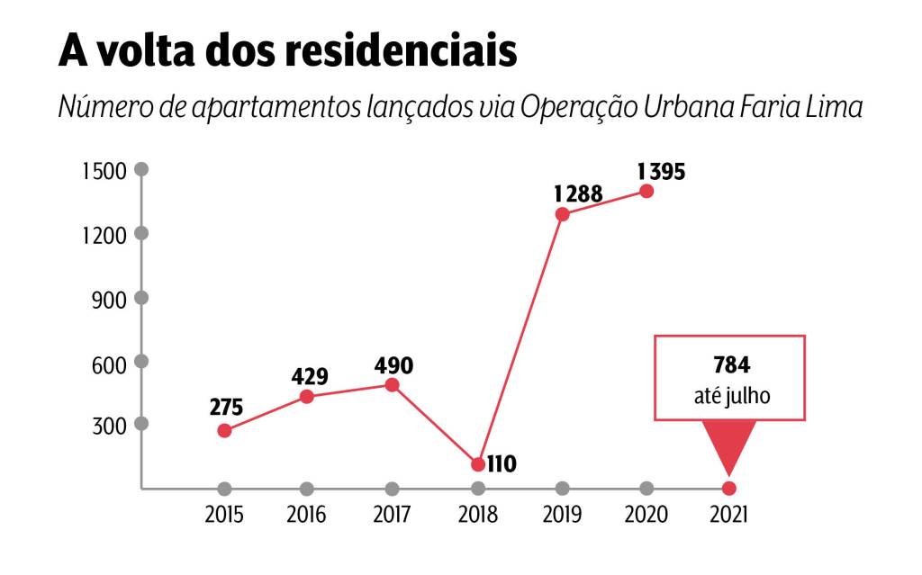 gráfico Um gráfico mostra a crescente linha de apartamentos lançados na Faria Lima, de 2015 até 2021