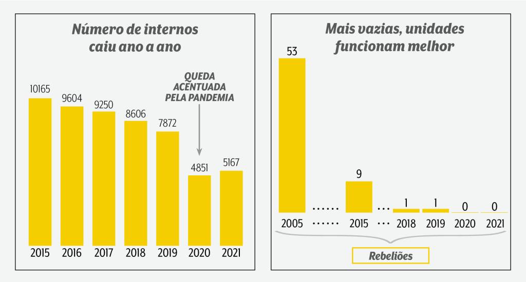 Gráfico capa 1 A imagem mostra dois gráficos. Á esquerda, um gráfico em relação a queda dos números de internos, destacando a queda de 7822 para 4851 de 2019 para 2020, acentuada pela pandemia. À direita, gráfico do número de rebeliões, tendo 53 em 2005, 9 em 2015 e agora 0 em 2020 e 2021.