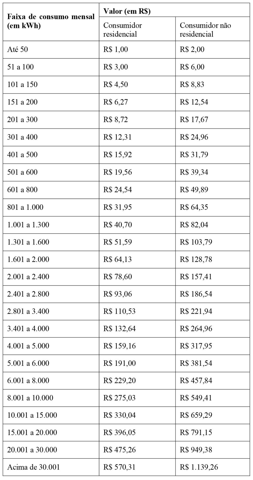 tabela luz Imagem mostra tabela com valores da Cosip