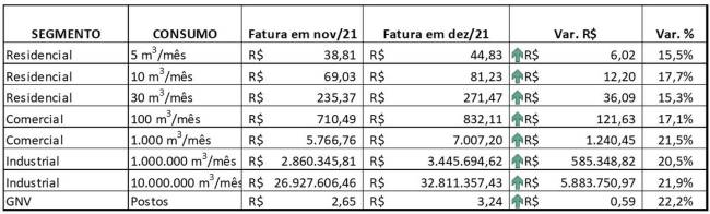 Tabela de alta de repasse da Comgas