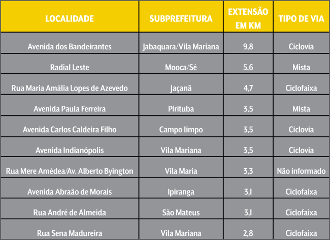 Tabela ciclovias Tabela em cinza e amarelo mostrando 10 avenidas da cidade e o tamanho de suas respectivas vias para bicicletas.