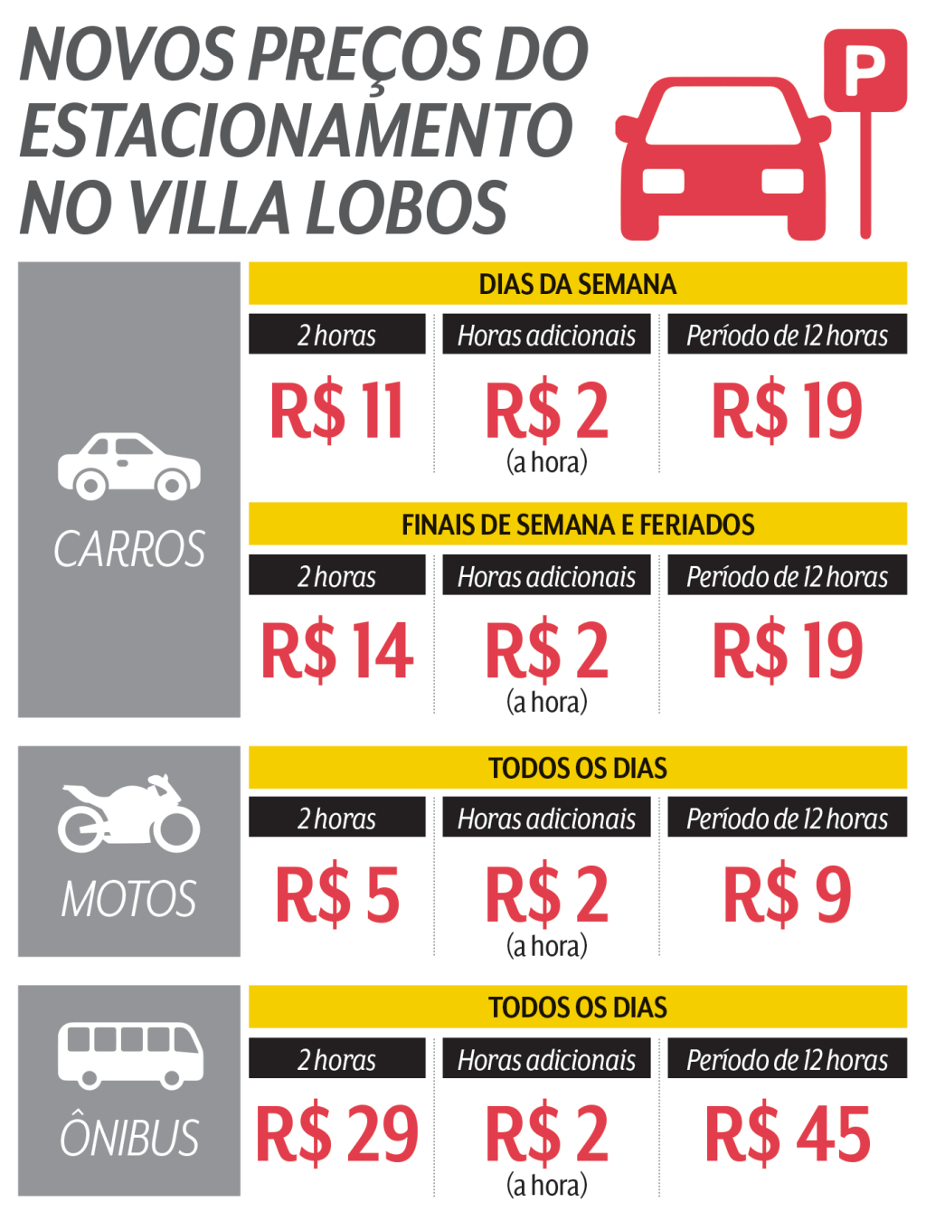 estacionamento Villa-Lobos Novos valores cobrados no estacionamento do Parque Villa-Lobos no primeiro dia de concessão da Novos Parques Urbanos, a nova gestora do parque