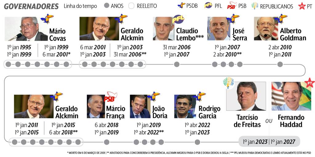 Governadores Arte com as fotos, os nomes, os partidos e o tempo de mandato de cada um dos governadores de São Paulo desde 1994