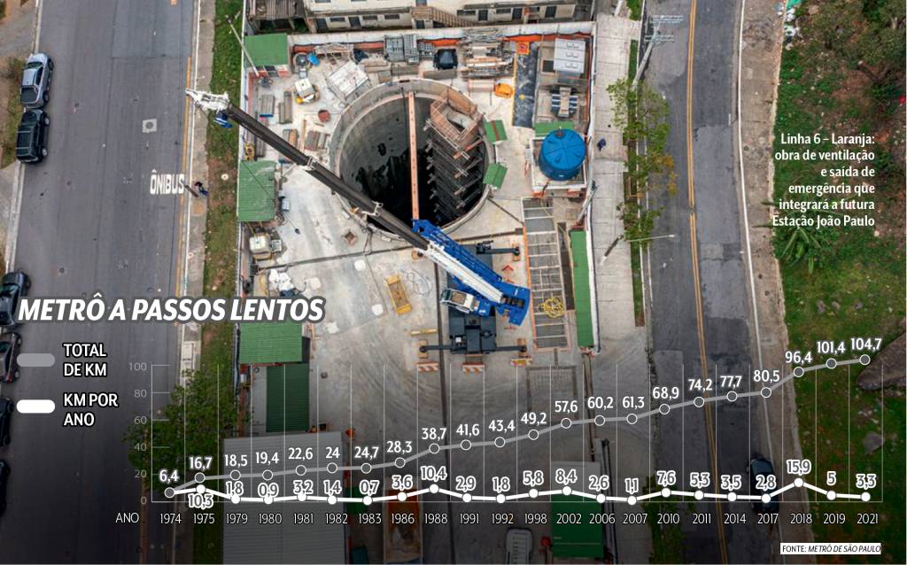 Metrô a passos lentos Linha 6 – Laranja: obra de ventilação e saída de emergência que integrará a futura Estação João Paulo