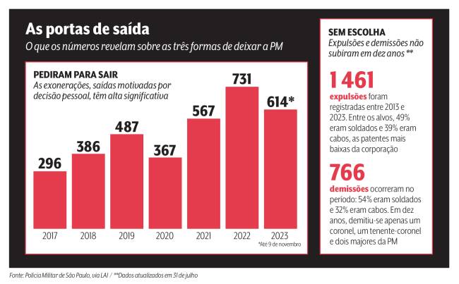 Gráfico mostra evolução no número de exonerações da PM. Em 2017, eram 296, em 2018, 386, em 2019, 487, em 2020, 367, em 2021, 567, em 2022, 731 e em 2023, até 9 de novembro, 614. E texto na lateral diz: Sem escolha. Expulsões e demissões não subiram em dez anos. 1461 expulsões foram registradas entre 2013 e 2023. Entre os alvos, 49% eram soldados e 39% eram cabos, as patentes mais baixas da corporação. 766 demissões ocorreram no período: 54% eram soldados e 32% eram cabos. Em dez anos, demitiu-se apenas um coronel, um tenente-coronel e dois majores da PM